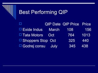 Best Performing QIP
 QIP Date QIP Price Price
 Exide Indus March 108 156
 Tata Motors Oct 764 1013
 Shoppers Stop Oct 325 440
 Godrej consu July 345 438
 