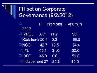 FII bet on Corporate
Governance (9/2/2012)
 FII Promoter Return in
2012
 IVRCL 37.1 11.2 96.1
 Ktak bank 20.4 0.0 56.8
 NCC 42.7 19.5 54.4
 IIFL 40.1 31.6 52.6
 IDFC 45.8 0.0 51.0
 Indiacement 27 25.8 45.5
 