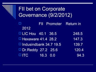 FII bet on Corporate
Governance (9/2/2012)
 FII Promoter Return in
2012
 LIC Hou 40.1 36.5 248.5
 Hexaware 41.4 28.2 147.3
 Indusindbank 34.7 19.5 139.7
 Dr.Reddy 27.2 25.6 120.4
 ITC 16.3 0.0 94.3
 