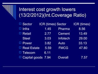 Interest cost growth lowers
(13/2/2012)(Int.Coverage Ratio)
 Sector ICR (times) Sector ICR (times)
 Infra 1.45 Pharma 8.56
 Retail 2.77 Cement 13.49
Steel 3.03 Infotech 29.00
 Power 3.82 Auto 33.13
 Real Estate 5.59 FMCG 47.80
 Telecom 6.11
 Capital goods 7.94 Overall 7.57
 