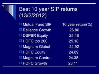 Best 10 year SIP returns
(13/2/2012)
 Mutual Fund SIP 10 year return(%)
 Reliance Growth 26.86
 DSPBR Equity 25.48
 HDFC top 200 25.18
 Magnum Global 24.92
 HDFC Equity 24.89
 Magnum Contra 24.38
 HDFC Growth 23.11
 