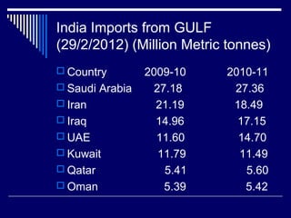 India Imports from GULF
(29/2/2012) (Million Metric tonnes)
 Country 2009-10 2010-11
 Saudi Arabia 27.18 27.36
 Iran 21.19 18.49
 Iraq 14.96 17.15
 UAE 11.60 14.70
 Kuwait 11.79 11.49
 Qatar 5.41 5.60
 Oman 5.39 5.42
 