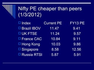 Nifty PE cheaper than peers
(1/3/2012)
 Index Current PE FY13 PE
 Brazil IBOV 11.47 9.41
 UK FTSE 11.24 9.57
 France CAC 10.84 9.11
 Hong Kong 10.03 9.86
 Singapore 8.58 12.56
 Russia RTSI 5.87 5.91
 