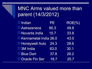 MNC Arms valued more than
parent (14/3/2012)
 Indian PE ROE(%)
 Astrazeneca 90.3 49.8
 Novartis India 15.7 33.8
 Kennametal India 26.0 43.0
 Honeywell Auto 24.3 28.6
 3M India 63.0 30.1
 Blue Dart 37.8 28.2
 Oracle Fin Ser 19.7 25.7
 