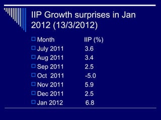 IIP Growth surprises in Jan
2012 (13/3/2012)
 Month IIP (%)
 July 2011 3.6
 Aug 2011 3.4
 Sep 2011 2.5
 Oct 2011 -5.0
 Nov 2011 5.9
 Dec 2011 2.5
 Jan 2012 6.8
 