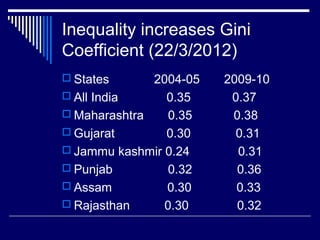 Inequality increases Gini
Coefficient (22/3/2012)
 States 2004-05 2009-10
 All India 0.35 0.37
 Maharashtra 0.35 0.38
 Gujarat 0.30 0.31
 Jammu kashmir 0.24 0.31
 Punjab 0.32 0.36
 Assam 0.30 0.33
 Rajasthan 0.30 0.32
 