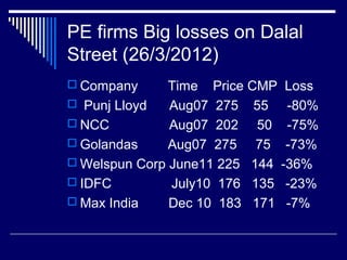 PE firms Big losses on Dalal
Street (26/3/2012)
 Company Time Price CMP Loss
 Punj Lloyd Aug07 275 55 -80%
 NCC Aug07 202 50 -75%
 Golandas Aug07 275 75 -73%
 Welspun Corp June11 225 144 -36%
 IDFC July10 176 135 -23%
 Max India Dec 10 183 171 -7%
 