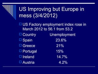 US Improving but Europe in
mess (3/4/2012)
 US Factory employment index rose in
March 2012 to 56.1 from 53.2
 Country Unemployment
 Spain 23.6%
 Greece 21%
 Portugal 15%
 Ireland 14.7%
 Austria 4.2%
 