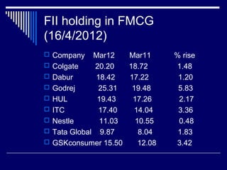 FII holding in FMCG
(16/4/2012)
 Company Mar12 Mar11 % rise
 Colgate 20.20 18.72 1.48
 Dabur 18.42 17.22 1.20
 Godrej 25.31 19.48 5.83
 HUL 19.43 17.26 2.17
 ITC 17.40 14.04 3.36
 Nestle 11.03 10.55 0.48
 Tata Global 9.87 8.04 1.83
 GSKconsumer 15.50 12.08 3.42
 
