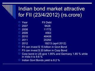 Indian bond market attractive
for FII (23/4/2012) (rs.crore)
 Year FII Debt
 2007 9428
 2008 11772
 2009 4563
 2010 46408
 2011 20292
 2012 19213 (april 2012)
 FII can invest $ 15 billion in Govt Bond
 FII can invest $ 20 billion in Corp Bond
 Corp bond in US give 1.95% and Germany 1.85 % while
in India it is 9.6 %
 Indian Govt Bonds yield is 8.2 %
 