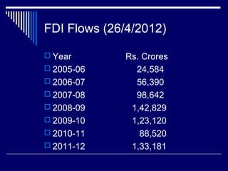 FDI Flows (26/4/2012)
 Year Rs. Crores
 2005-06 24,584
 2006-07 56,390
 2007-08 98,642
 2008-09 1,42,829
 2009-10 1,23,120
 2010-11 88,520
 2011-12 1,33,181
 