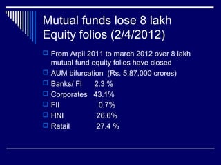 Mutual funds lose 8 lakh
Equity folios (2/4/2012)
 From Arpil 2011 to march 2012 over 8 lakh
mutual fund equity folios have closed
 AUM bifurcation (Rs. 5,87,000 crores)
 Banks/ FI 2.3 %
 Corporates 43.1%
 FII 0.7%
 HNI 26.6%
 Retail 27.4 %
 