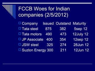 FCCB Woes for Indian
companies (2/5/2012)
 Company Issued Outstand Maturity
 Tata steel 875 382 5sep 12
 Tata motors 490 473 12July 12
 JP Associate 400 354 12sep 12
 JSW steel 325 274 28Jun 12
 Suzlon Energy 300 211 12Jun 12
 
