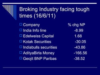 Broking Industry facing tough
times (16/6/11)
 Company % chg NP
 India Info line -8.99
 Edelweiss Capital 1.68
 Kotak Securities -30.05
 Indiabulls securities -43.86
 AdityaBirla Money -166.56
 Geojit BNP Paribas -38.52
 