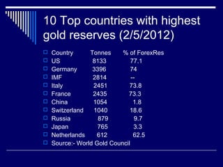 10 Top countries with highest
gold reserves (2/5/2012)
 Country Tonnes % of ForexRes
 US 8133 77.1
 Germany 3396 74
 IMF 2814 --
 Italy 2451 73.8
 France 2435 73.3
 China 1054 1.8
 Switzerland 1040 18.6
 Russia 879 9.7
 Japan 765 3.3
 Netherlands 612 62.5
 Source:- World Gold Council
 