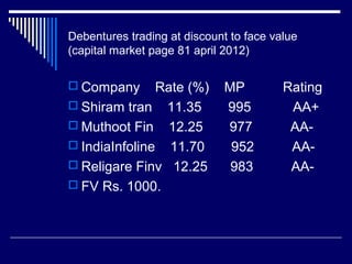 Debentures trading at discount to face value
(capital market page 81 april 2012)
 Company Rate (%) MP Rating
 Shiram tran 11.35 995 AA+
 Muthoot Fin 12.25 977 AA-
 IndiaInfoline 11.70 952 AA-
 Religare Finv 12.25 983 AA-
 FV Rs. 1000.
 
