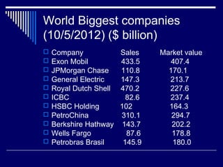 World Biggest companies
(10/5/2012) ($ billion)
 Company Sales Market value
 Exon Mobil 433.5 407.4
 JPMorgan Chase 110.8 170.1
 General Electric 147.3 213.7
 Royal Dutch Shell 470.2 227.6
 ICBC 82.6 237.4
 HSBC Holding 102 164.3
 PetroChina 310.1 294.7
 Berkshire Hathway 143.7 202.2
 Wells Fargo 87.6 178.8
 Petrobras Brasil 145.9 180.0
 