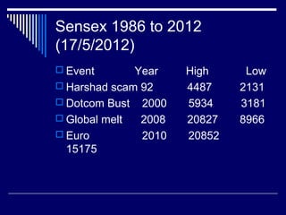 Sensex 1986 to 2012
(17/5/2012)
 Event Year High Low
 Harshad scam 92 4487 2131
 Dotcom Bust 2000 5934 3181
 Global melt 2008 20827 8966
 Euro 2010 20852
15175
 