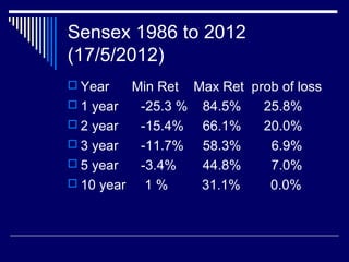 Sensex 1986 to 2012
(17/5/2012)
 Year Min Ret Max Ret prob of loss
 1 year -25.3 % 84.5% 25.8%
 2 year -15.4% 66.1% 20.0%
 3 year -11.7% 58.3% 6.9%
 5 year -3.4% 44.8% 7.0%
 10 year 1 % 31.1% 0.0%
 