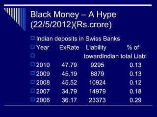 Black Money – A Hype
(22/5/2012)(Rs.crore)
 Indian deposits in Swiss Banks
 Year ExRate Liability % of
 towardIndian total Liabi
 2010 47.79 9295 0.13
 2009 45.19 8879 0.13
 2008 45.52 10924 0.12
 2007 34.79 14979 0.18
 2006 36.17 23373 0.29
 