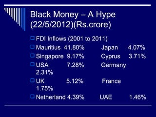 Black Money – A Hype
(22/5/2012)(Rs.crore)
 FDI Inflows (2001 to 2011)
 Mauritius 41.80% Japan 4.07%
 Singapore 9.17% Cyprus 3.71%
 USA 7.28% Germany
2.31%
 UK 5.12% France
1.75%
 Netherland 4.39% UAE 1.46%
 