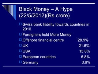 Black Money – A Hype
(22/5/2012)(Rs.crore)
 Swiss bank liability towards countries in
2010
 Foreigners hold More Money
 Offshore financial centre 28.9%
 UK 21.5%
 USA 15.8%
 European countries 6.8%
 Germany 3.6%
 