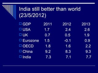 India still better than world
(23/5/2012)
 GDP 2011 2012 2013
 USA 1.7 2.4 2.6
 UK 0.7 0.5 1.9
 Eurozone 1.5 -0.1 0.9
 OECD 1.8 1.6 2.2
 China 9.2 8.3 9.3
 India 7.3 7.1 7.7
 