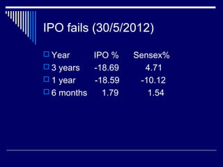 IPO fails (30/5/2012)
 Year IPO % Sensex%
 3 years -18.69 4.71
 1 year -18.59 -10.12
 6 months 1.79 1.54
 