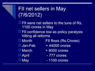 FII net sellers in May
(7/6/2012)
 FII were net sellers to the tune of Rs.
1100 crores in May
 FII confidence low as policy paralysis
hitting all reforms
 Month FII flows (Rs.Crores)
 Jan-Feb + 44000 crores
 March + 8000 crores
 April - 777 crores
 May - 1100 crores
 