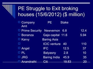PE Struggle to Exit broking
houses (15/6/2012) ($ million)
 Company PE Stake
Amt
 Prime Security Newvernon 6.8 12.4
 Bonanza Gaja capital 11.6 5.94
 Karvy Baring Asia
 ICIC venture 40 110
 Angel IFC 12.5 37
 PL Balyasny 2.8 10
 JRG Baring India 45.9 35
 Anandrathi Citi 19.83 20
 