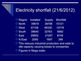 Electricity shortfall (21/6/2012)
 Region Installed Supply Shortfall
 North 49919 39798 10121
 West 57108 46330 10778
 South 39645 32763 6882
 East 29802 21057 8745
 N East 2095 1697 399
 This reduces industrial production and adds to
idle capacity causing losses to companies
 Figures in Mega watts
 