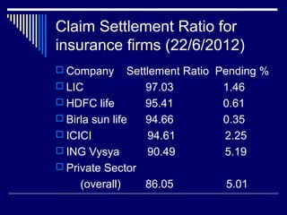 Claim Settlement Ratio for
insurance firms (22/6/2012)
 Company Settlement Ratio Pending %
 LIC 97.03 1.46
 HDFC life 95.41 0.61
 Birla sun life 94.66 0.35
 ICICI 94.61 2.25
 ING Vysya 90.49 5.19
 Private Sector
(overall) 86.05 5.01
 