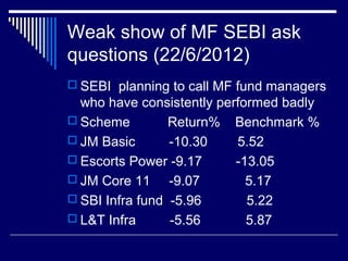 Weak show of MF SEBI ask
questions (22/6/2012)
 SEBI planning to call MF fund managers
who have consistently performed badly
 Scheme Return% Benchmark %
 JM Basic -10.30 5.52
 Escorts Power -9.17 -13.05
 JM Core 11 -9.07 5.17
 SBI Infra fund -5.96 5.22
 L&T Infra -5.56 5.87
 