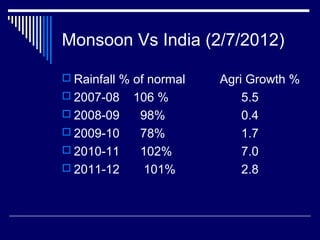 Monsoon Vs India (2/7/2012)
 Rainfall % of normal Agri Growth %
 2007-08 106 % 5.5
 2008-09 98% 0.4
 2009-10 78% 1.7
 2010-11 102% 7.0
 2011-12 101% 2.8
 