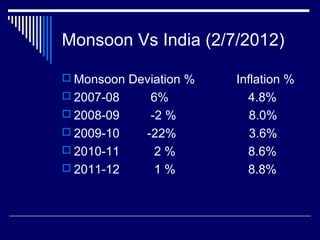 Monsoon Vs India (2/7/2012)
 Monsoon Deviation % Inflation %
 2007-08 6% 4.8%
 2008-09 -2 % 8.0%
 2009-10 -22% 3.6%
 2010-11 2 % 8.6%
 2011-12 1 % 8.8%
 