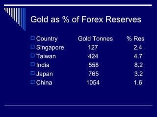 Gold as % of Forex Reserves
 Country Gold Tonnes % Res
 Singapore 127 2.4
 Taiwan 424 4.7
 India 558 8.2
 Japan 765 3.2
 China 1054 1.6
 