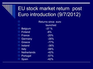 EU stock market return post
Euro introduction (9/7/2012)
 Returns since euro
 launched
 Belgium -37 %
 Finland -8%
 France -20%
 Germany -28%
 Greece -77%
 Ireland -36%
 Italy -58%
 Netherlands -42%
 Portugal -57%
 Spain -42%
 