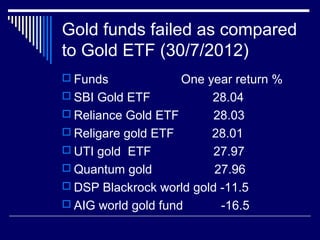 Gold funds failed as compared
to Gold ETF (30/7/2012)
 Funds One year return %
 SBI Gold ETF 28.04
 Reliance Gold ETF 28.03
 Religare gold ETF 28.01
 UTI gold ETF 27.97
 Quantum gold 27.96
 DSP Blackrock world gold -11.5
 AIG world gold fund -16.5
 
