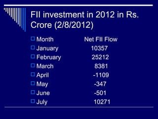 FII investment in 2012 in Rs.
Crore (2/8/2012)
 Month Net FII Flow
 January 10357
 February 25212
 March 8381
 April -1109
 May -347
 June -501
 July 10271
 