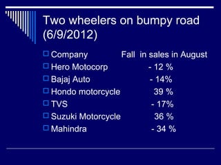 Two wheelers on bumpy road
(6/9/2012)
 Company Fall in sales in August
 Hero Motocorp - 12 %
 Bajaj Auto - 14%
 Hondo motorcycle 39 %
 TVS - 17%
 Suzuki Motorcycle 36 %
 Mahindra - 34 %
 