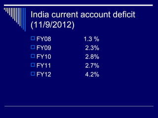 India current account deficit
(11/9/2012)
 FY08 1.3 %
 FY09 2.3%
 FY10 2.8%
 FY11 2.7%
 FY12 4.2%
 