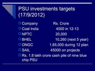 PSU investments targets
(17/9/2012)
 Company Rs. Crore
 Coal India 4000 in 12-13
 NPTC 20,000
 BHEL 10,260 (next 5 year)
 ONGC 1,65,000 during 12 plan
 SAIL 45000 on projects
 Rs. 1.8 lakh crore cash pile of nine blue
chip PSU
 