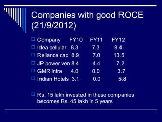 Companies with good ROCE
(21/9/2012)
 Company FY10 FY11 FY12
 Idea cellular 8.3 7.3 9.4
 Reliance cap 8.9 7.0 13.5
 JP power ven 8.4 4.4 7.2
 GMR infra 4.0 0.0 3.7
 Indian Hotels 3.1 0.0 5.8
 Rs. 15 lakh invested in these companies
becomes Rs. 45 lakh in 5 years
 
