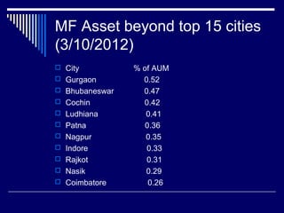 MF Asset beyond top 15 cities
(3/10/2012)
 City % of AUM
 Gurgaon 0.52
 Bhubaneswar 0.47
 Cochin 0.42
 Ludhiana 0.41
 Patna 0.36
 Nagpur 0.35
 Indore 0.33
 Rajkot 0.31
 Nasik 0.29
 Coimbatore 0.26
 