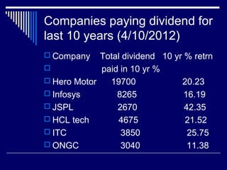 Companies paying dividend for
last 10 years (4/10/2012)
 Company Total dividend 10 yr % retrn
 paid in 10 yr %
 Hero Motor 19700 20.23
 Infosys 8265 16.19
 JSPL 2670 42.35
 HCL tech 4675 21.52
 ITC 3850 25.75
 ONGC 3040 11.38
 