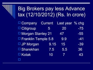 Big Brokers pay less Advance
tax (12/10/2012) (Rs. In crore)
 Company Current Last year % chg
 Citigroup 5 20 -75
 Morgan Stanley 21 47 -55
 Franklin Temple 5.8 9.9 -41
 JP Morgan 9.15 15 -39
 Sharekhan 7.5 5.5 36
 Kotak 10 7 43

 