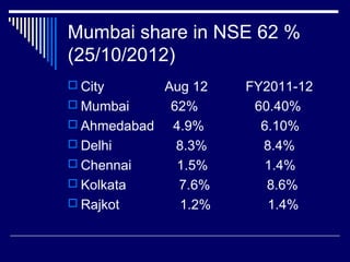 Mumbai share in NSE 62 %
(25/10/2012)
 City Aug 12 FY2011-12
 Mumbai 62% 60.40%
 Ahmedabad 4.9% 6.10%
 Delhi 8.3% 8.4%
 Chennai 1.5% 1.4%
 Kolkata 7.6% 8.6%
 Rajkot 1.2% 1.4%
 