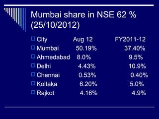 Mumbai share in NSE 62 %
(25/10/2012)
 City Aug 12 FY2011-12
 Mumbai 50.19% 37.40%
 Ahmedabad 8.0% 9.5%
 Delhi 4.43% 10.9%
 Chennai 0.53% 0.40%
 Koltaka 6.20% 5.0%
 Rajkot 4.16% 4.9%
 
