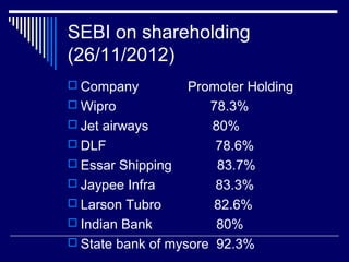 SEBI on shareholding
(26/11/2012)
 Company Promoter Holding
 Wipro 78.3%
 Jet airways 80%
 DLF 78.6%
 Essar Shipping 83.7%
 Jaypee Infra 83.3%
 Larson Tubro 82.6%
 Indian Bank 80%
 State bank of mysore 92.3%
 