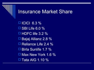 Insurance Market Share
 ICICI 6.3 %
 SBI Life 6.0 %
 HDFC life 3.2 %
 Bajaj Allianz 2.8 %
 Reliance Life 2.4 %
 Birla Sunlife 1.7 %
 Max New York 1.6 %
 Tata AIG 1.10 %
 